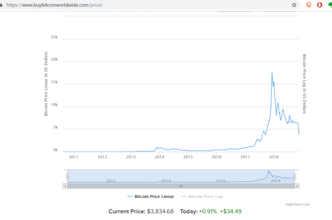 Bitcoin price graph
