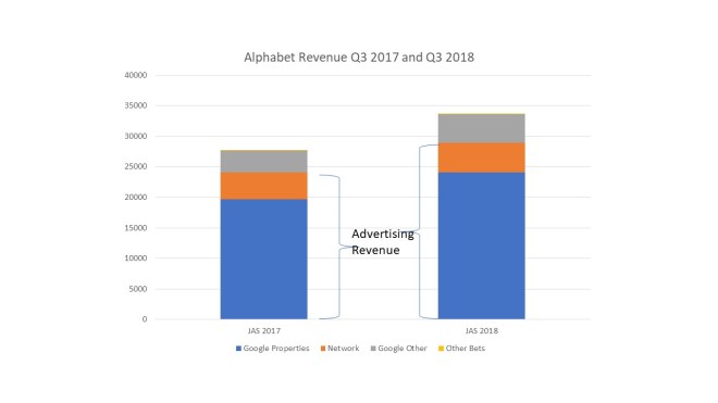 alphabet revenue