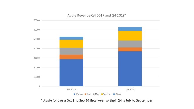 apple revenue