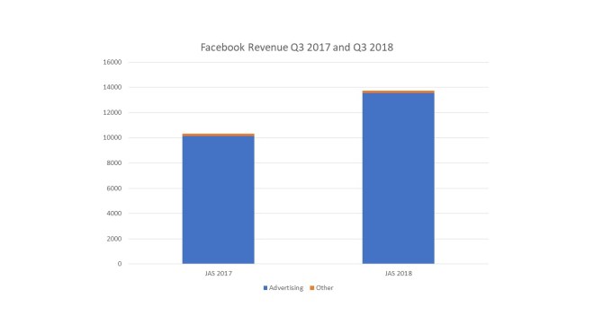 fb q3 revenue