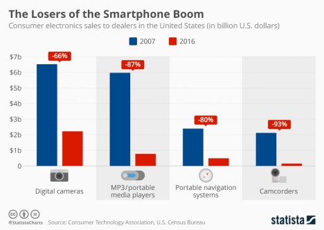 Statista-Infographic_10066_losers-of-the-smartphone-boom-