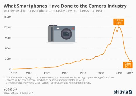 Statista-Infographic_15524_worldwide-camera-shipments-