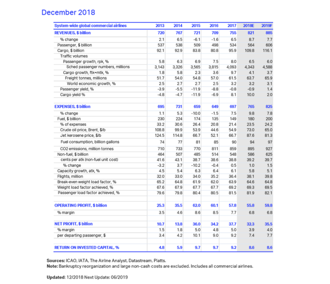 IATA Airline data 2018