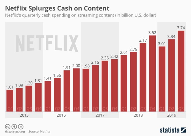 chartoftheday_14731_netflix_cash_spending_on_streaming_content_n